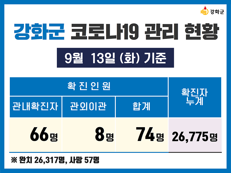 9/13(화) 기준 강화군 코로나19 관리현황을 알려드립니다. 사진